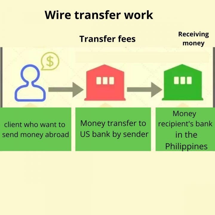 The process of sending money wire transfer