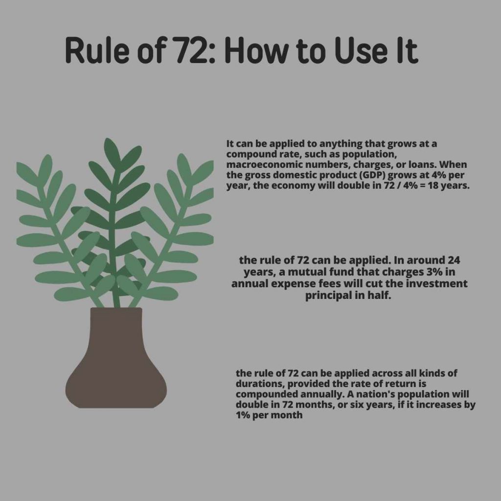 Rule of 72 How to Use It