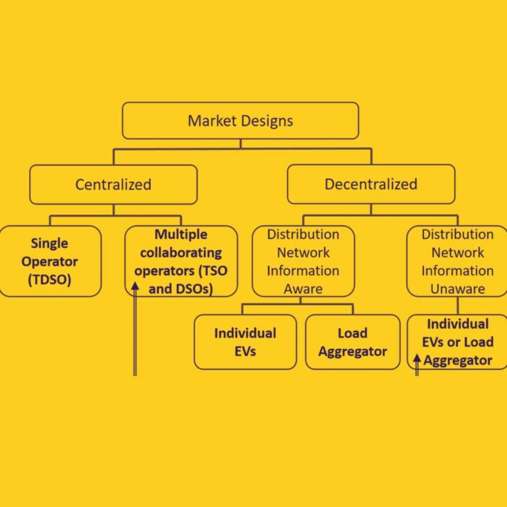 market design